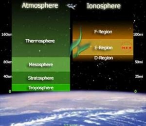 Image and info courtesy of http://solar-center.stanford.edu/SID/activities/ionosphere.html