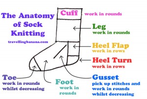 Socks are broken down into different areas and each section is knit differently.